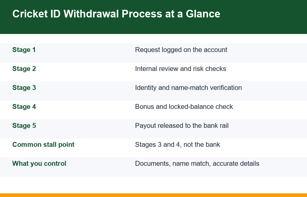 Infographic mapping the cricket id withdrawal process from request to bank credit
