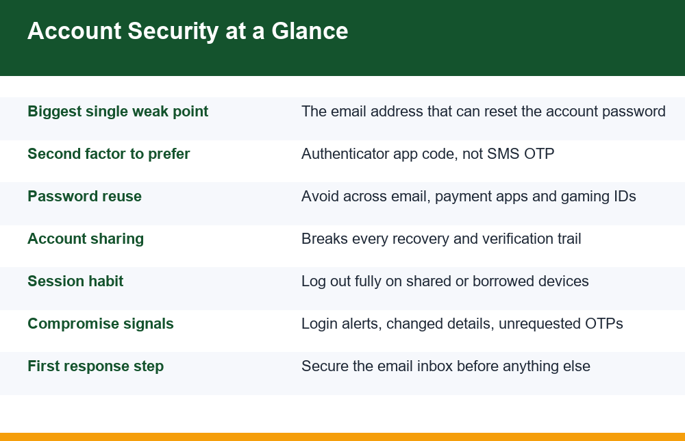 Online casino account security checklist covering email protection, authenticator apps, password reuse and session logout habits