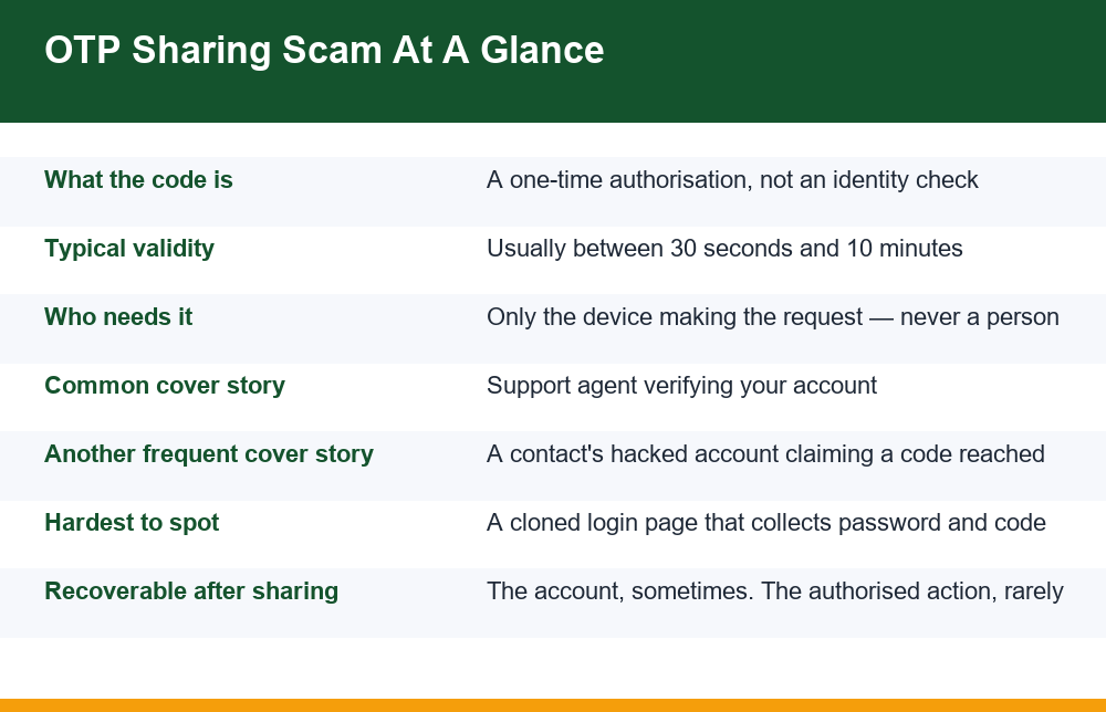 Infographic summarising how an otp sharing scam works and the six warning signs to watch for