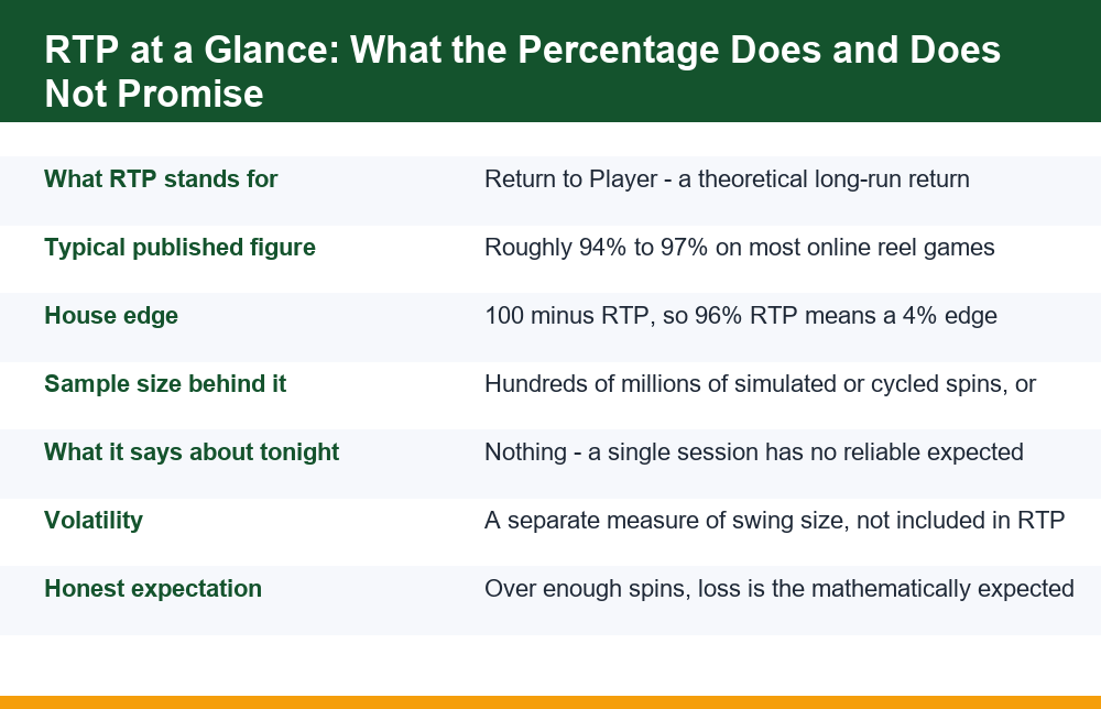 Infographic with slot RTP explained, showing return percentage, house edge and volatility as three separate figures