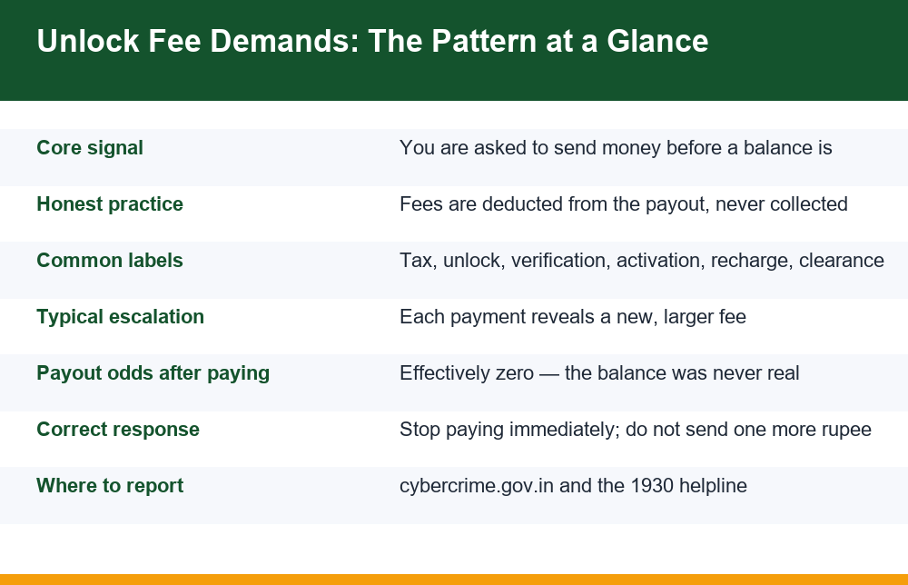 Infographic showing how a withdrawal unlock fee scam escalates through repeated payment demands
